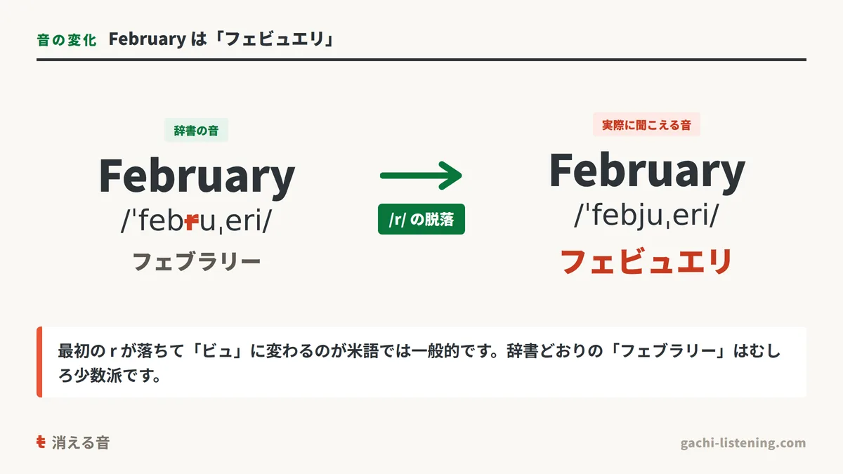 February が「フェビュエリ」に変化する音の図解