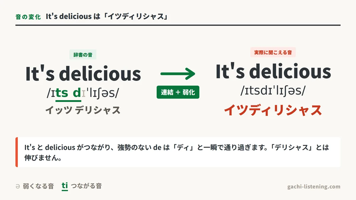 It's delicious が「イツディリシャス」に変化する音の図解