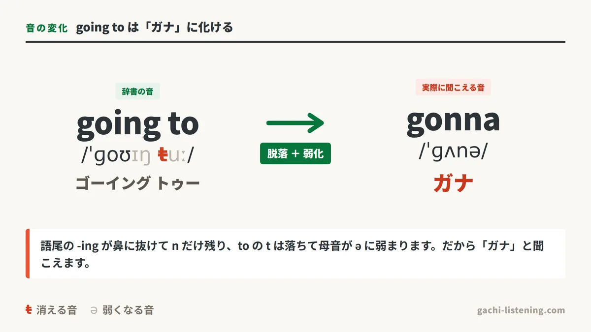 going to が「ガナ」(gonna)に変化する音の図解