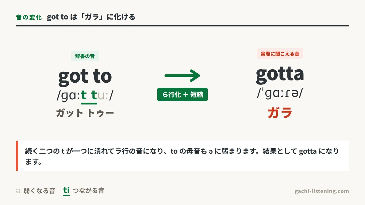 got to が「ガラ」(gotta)に変化する音の図解