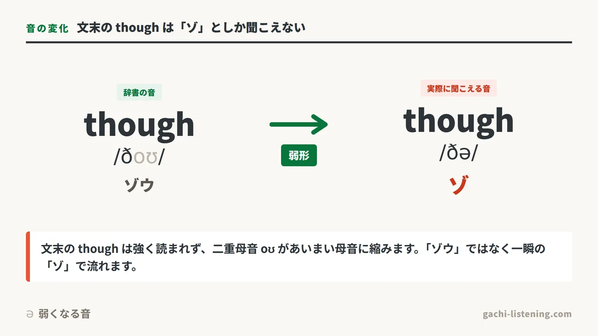 文末の though が軽い「ゾ」に弱まる音の図解