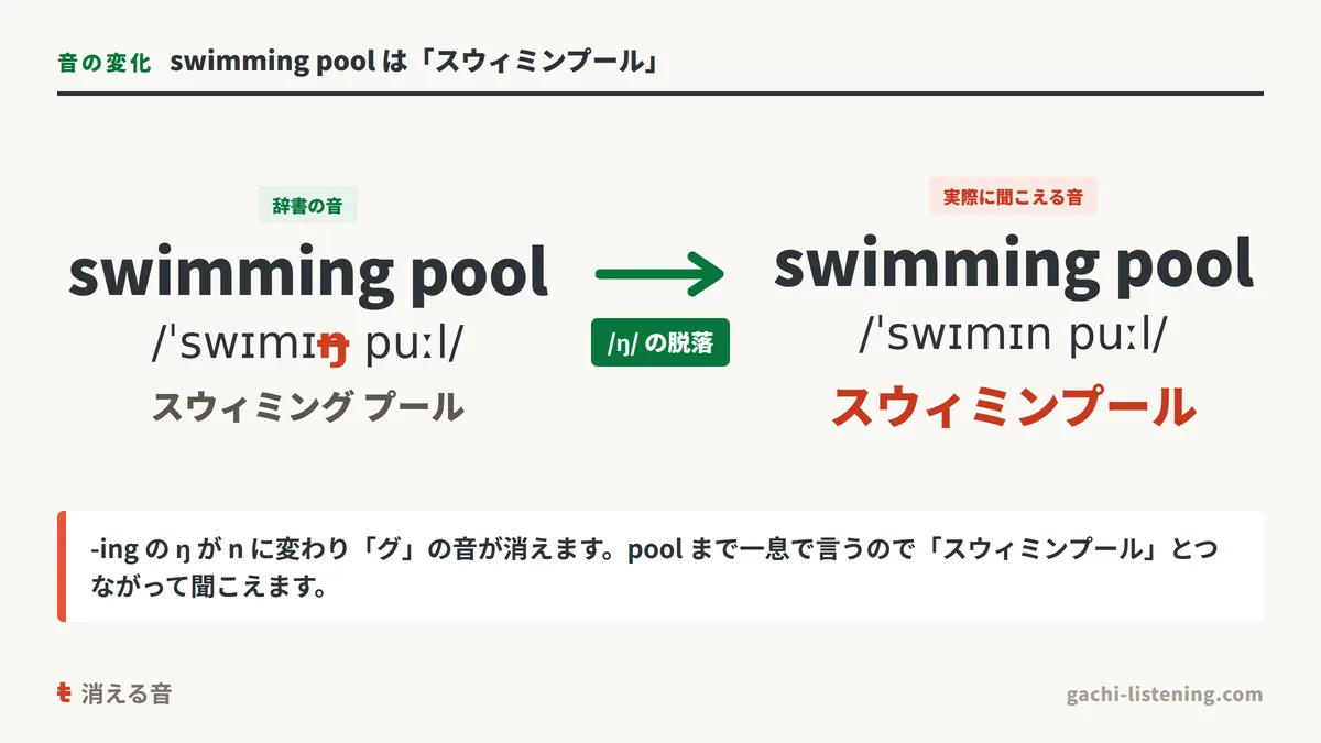 swimming pool が「スウィミンプール」に変化する音の図解