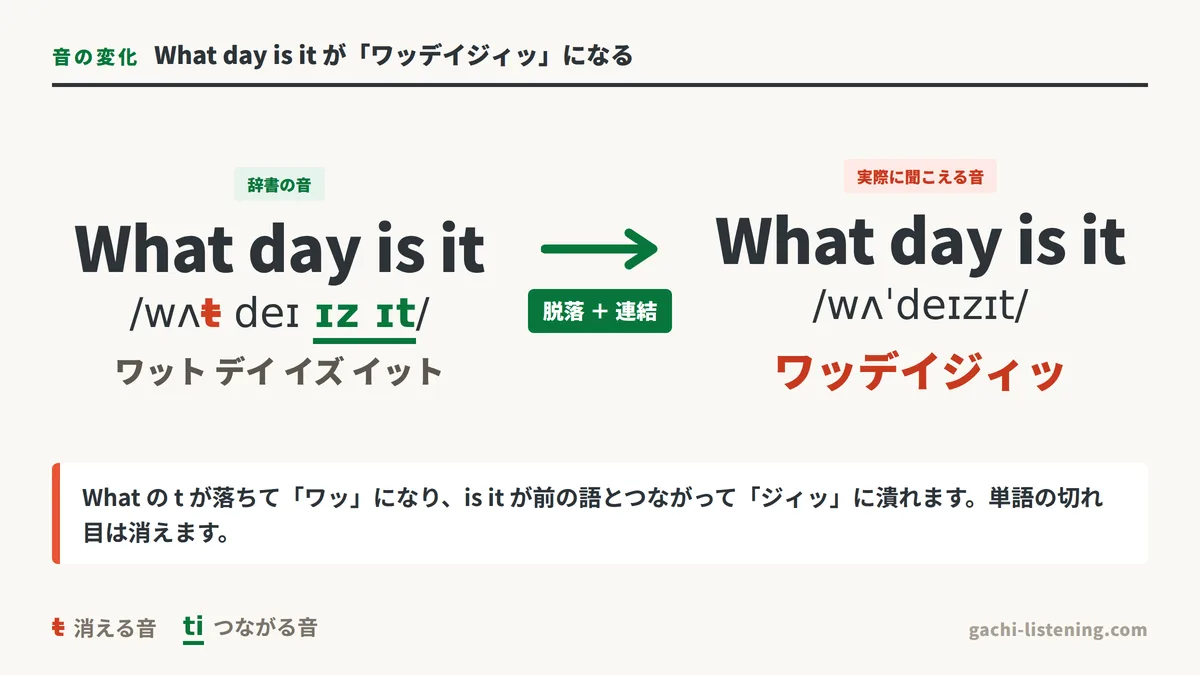 What day is it today? が「ワッデイジィッ トゥデイ」に変化する音の図解