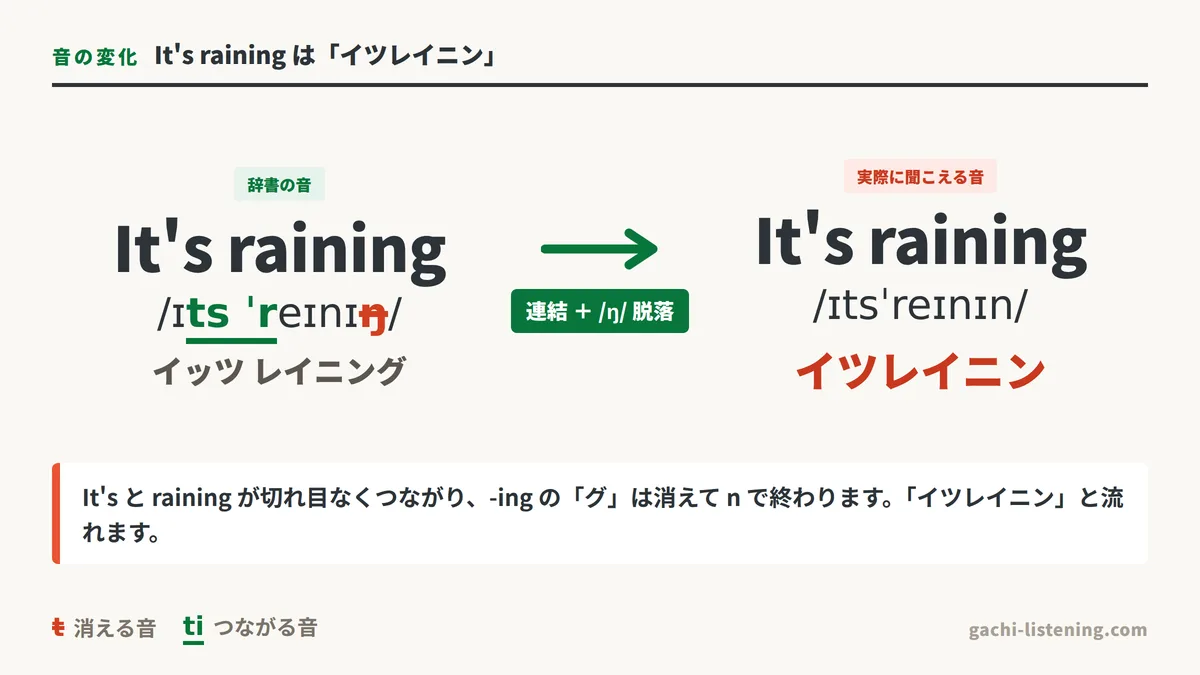 It's raining が「イツレイニン」に変化する音の図解