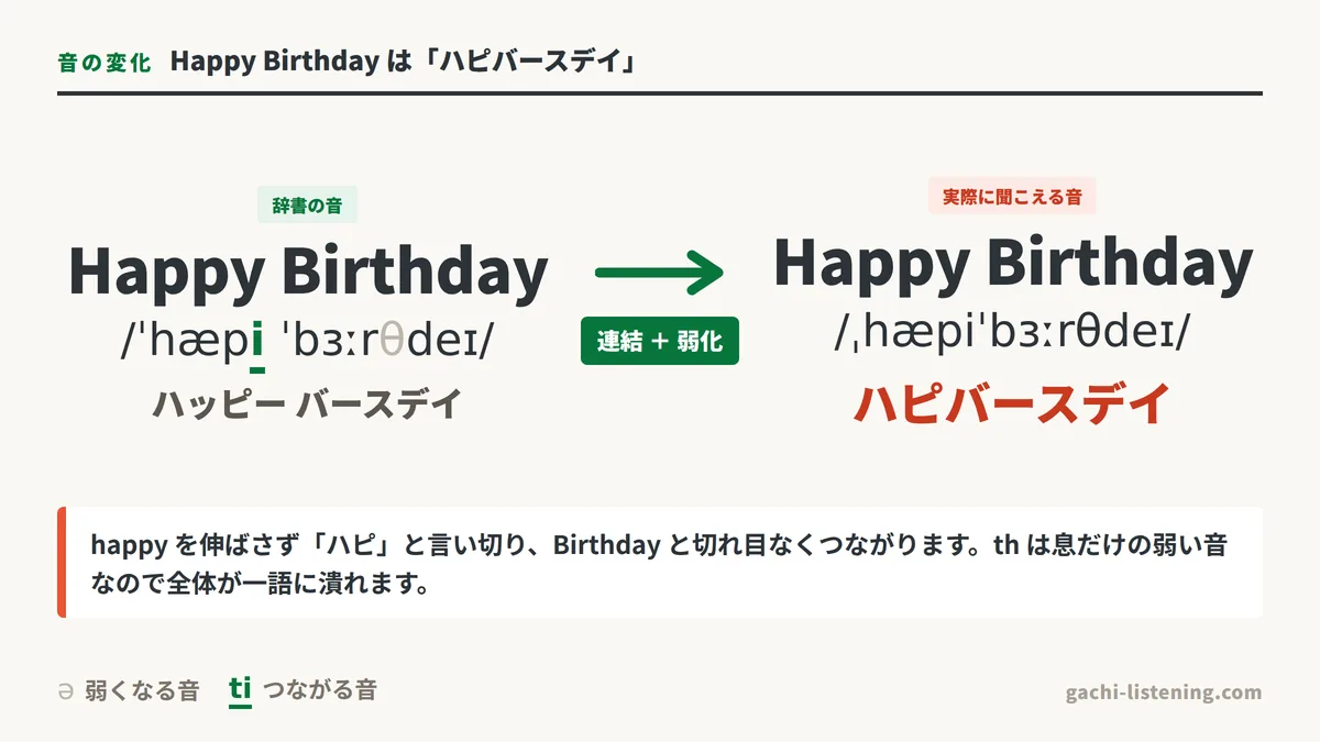 Happy Birthday が「ハピバースデイ」に変化する音の図解